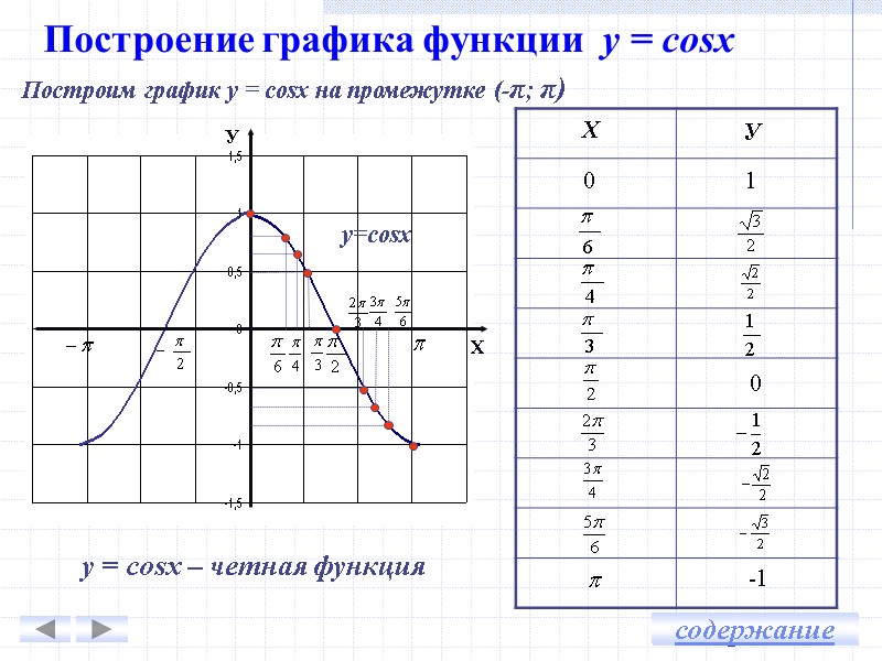 Построим график у = cosx на промежутке (-π; π) У Х У Х 0